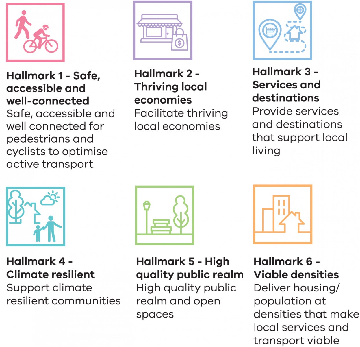 Diagram of hallmarks: Safe, accessible and well-connected. Thriving local economies. Services and destinations. Climate resilient. High quality public realm. Viable densities.